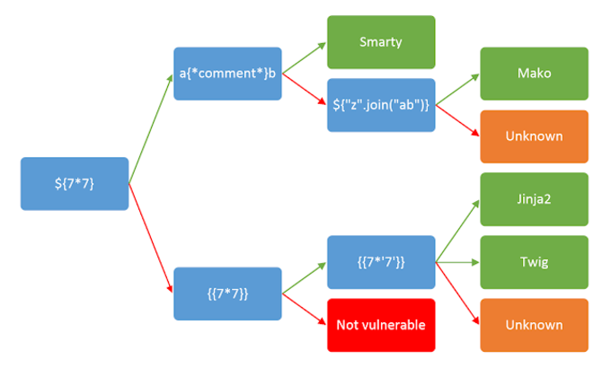 Cheat sheet to identify the template in use